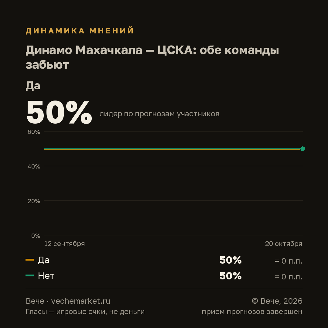 График вероятностей события