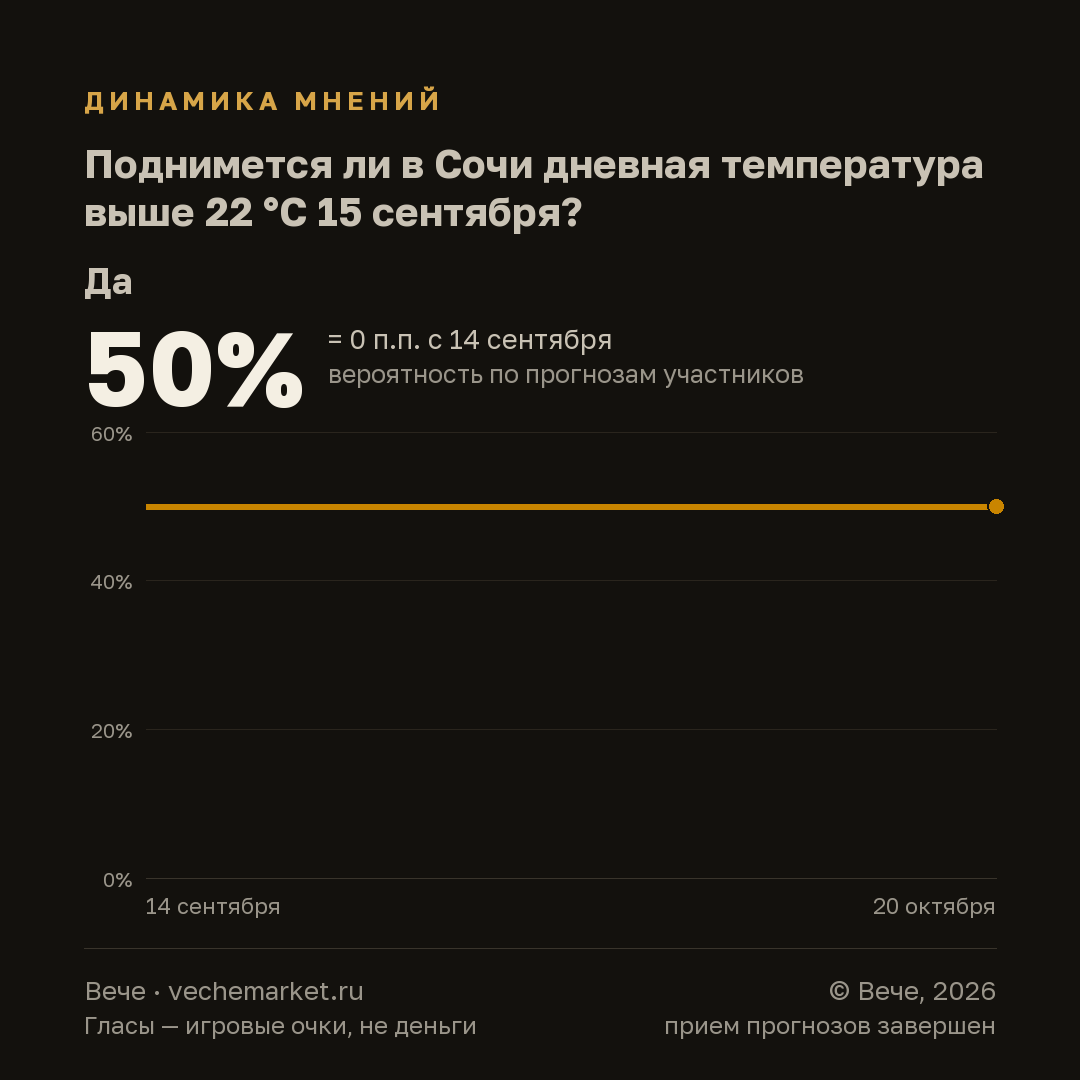График вероятностей события