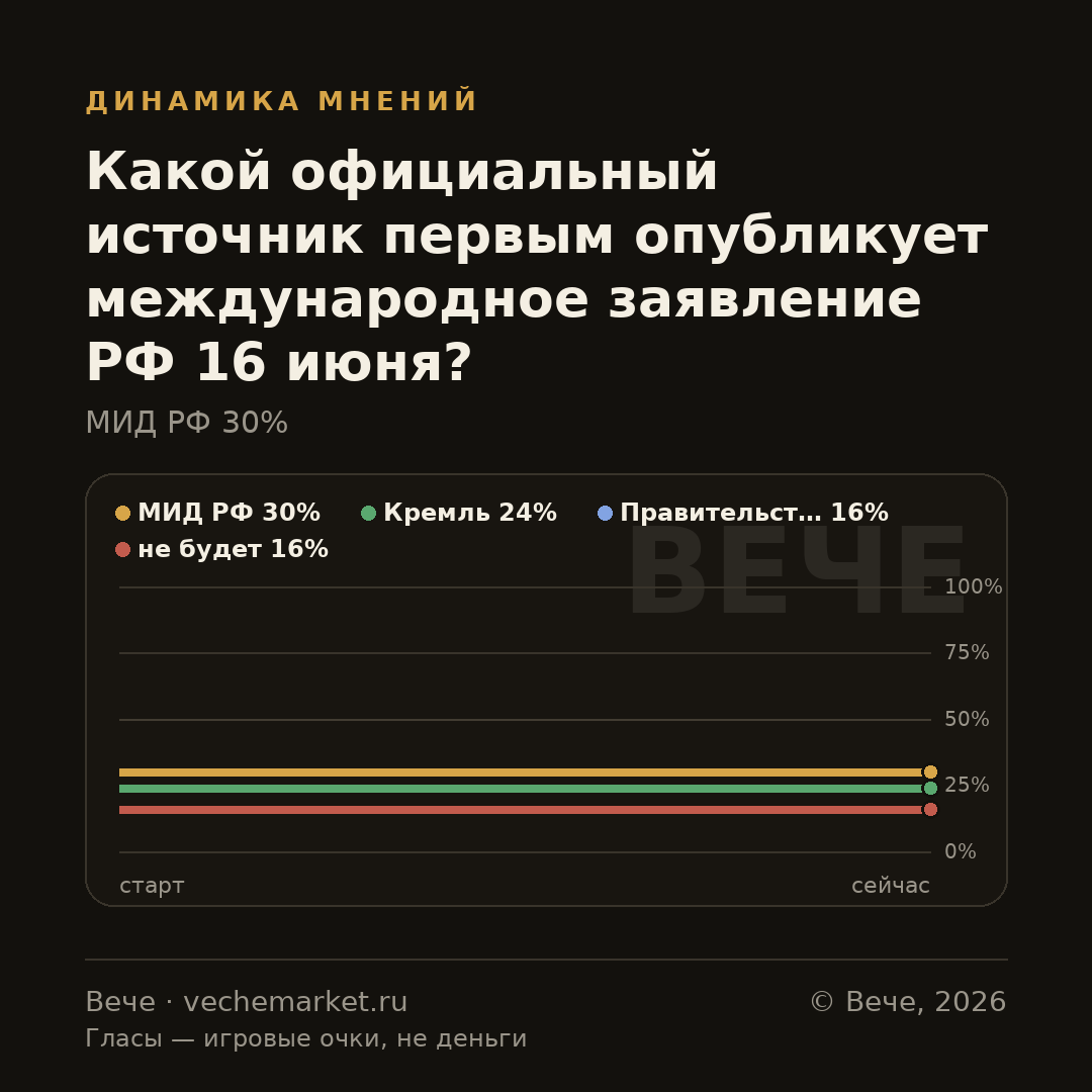 График вероятностей события