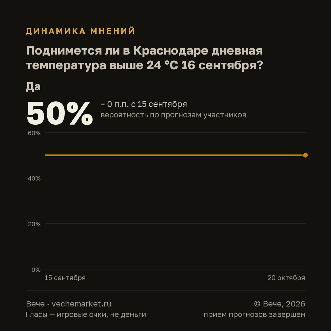 График вероятностей события