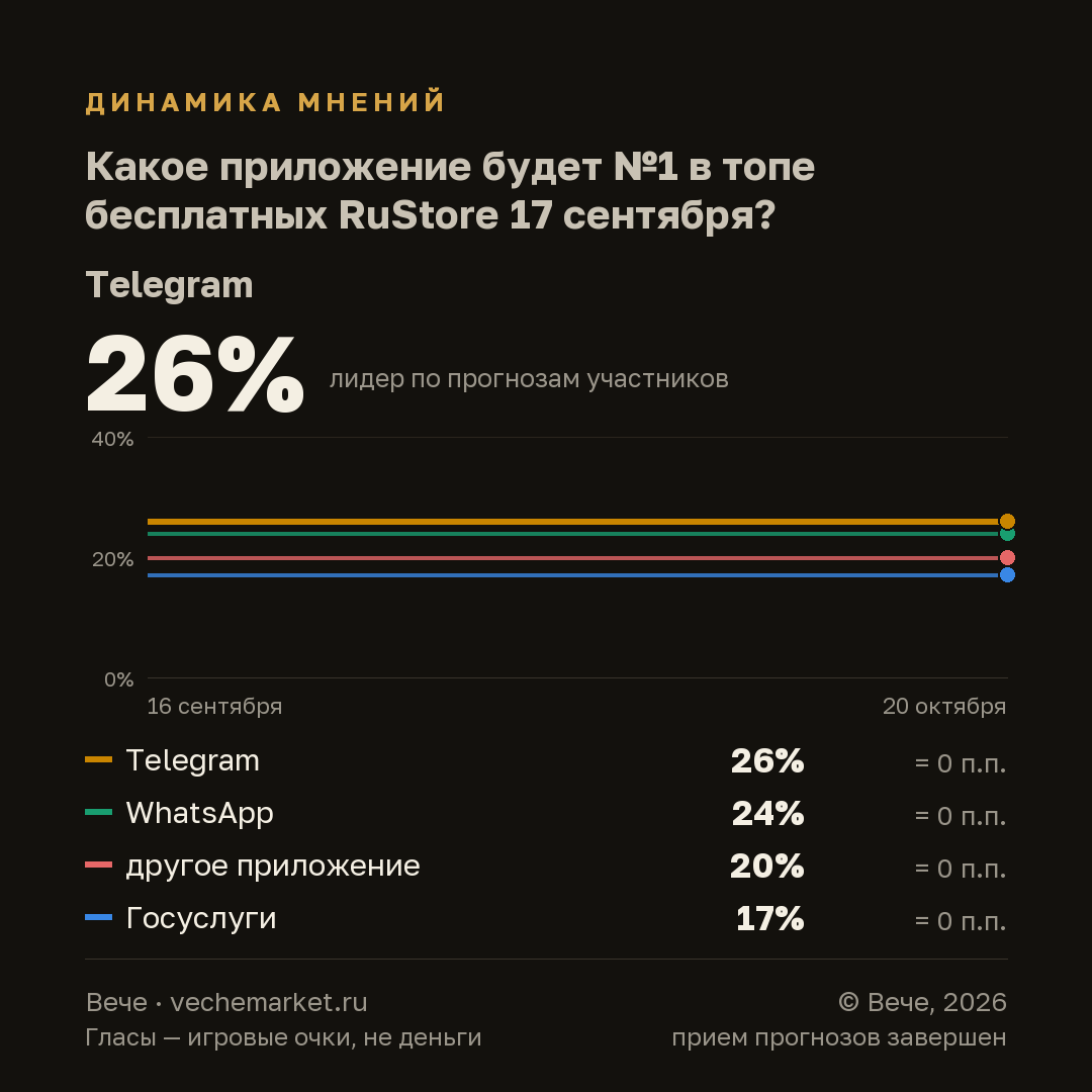 График вероятностей события