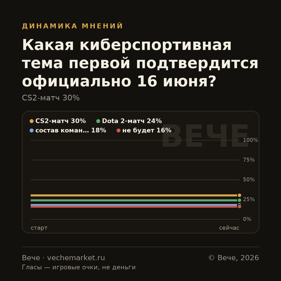 График вероятностей события