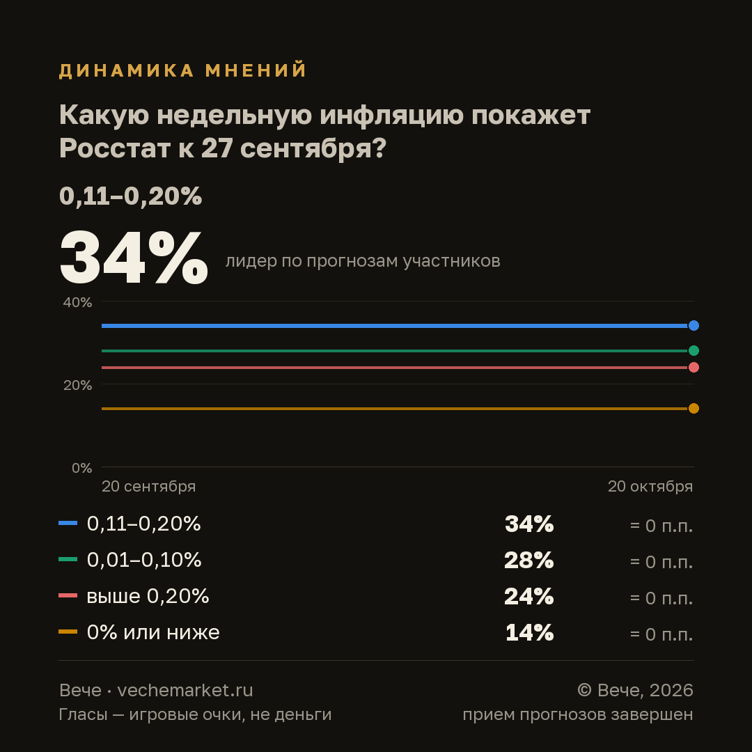 График вероятностей события