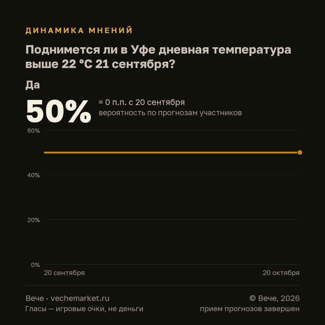 График вероятностей события