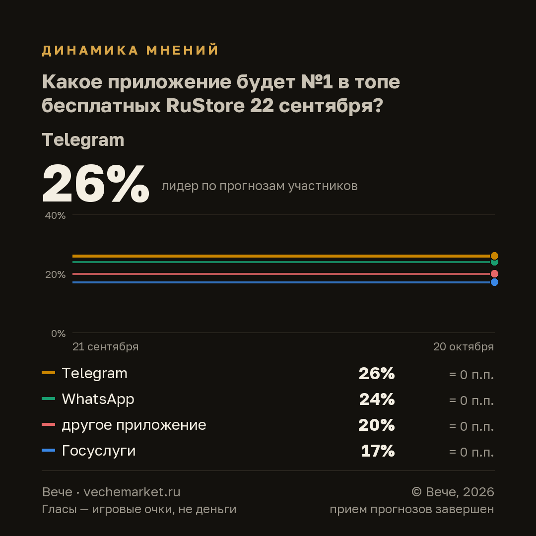 График вероятностей события
