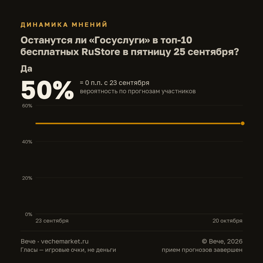 График вероятностей события