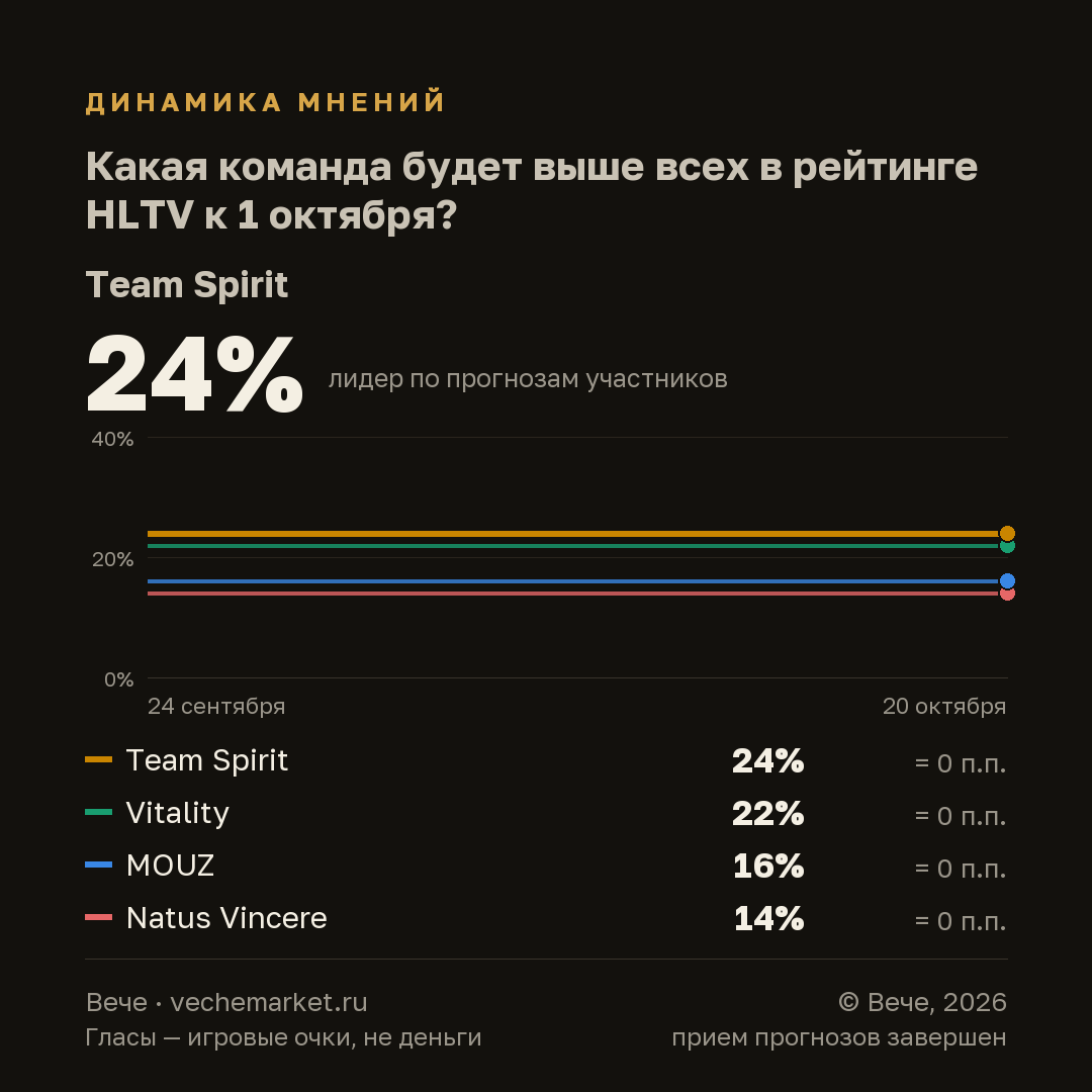 График вероятностей события