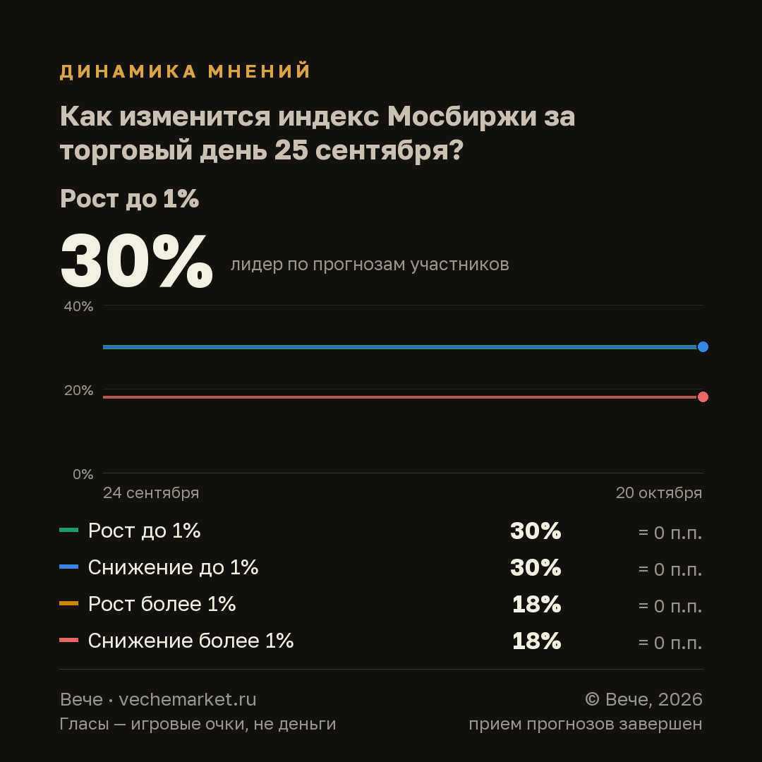 График вероятностей события