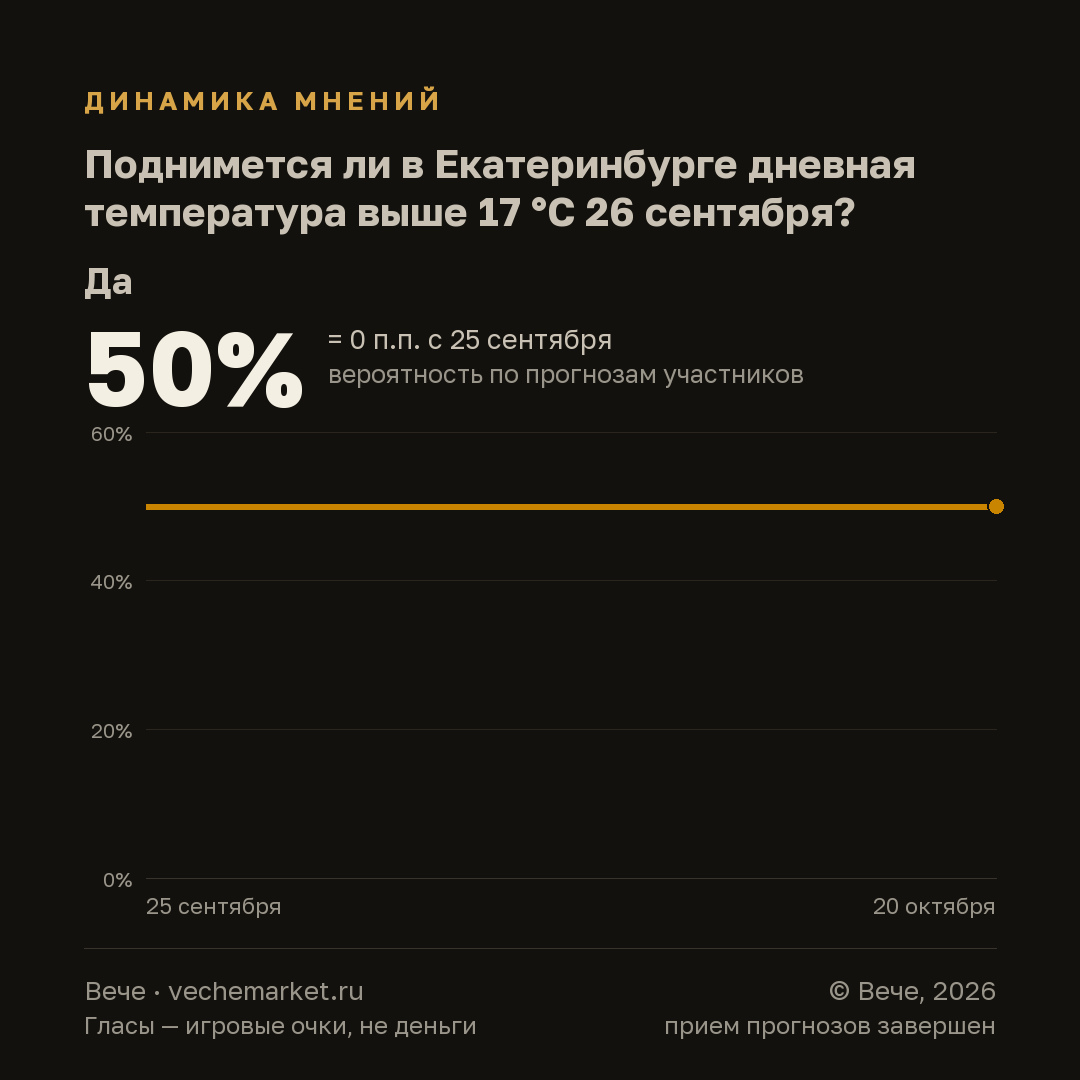График вероятностей события