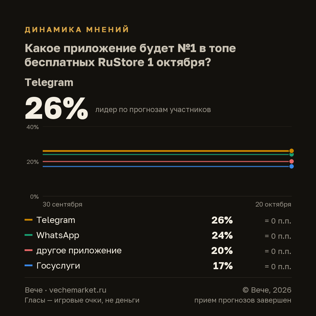 График вероятностей события