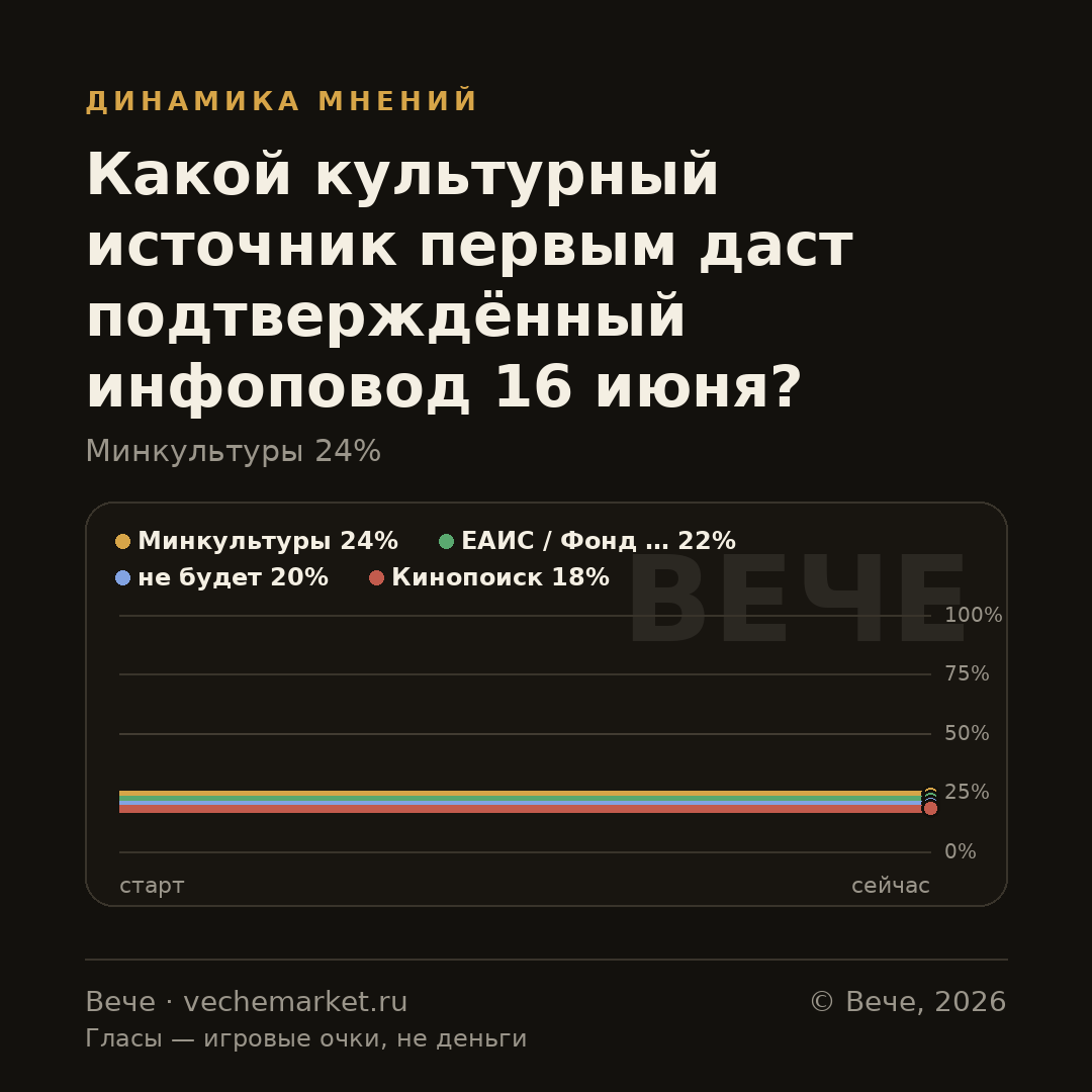 График вероятностей события