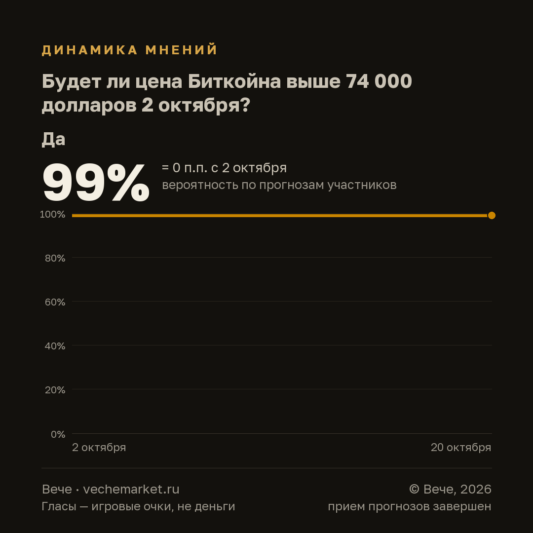График вероятностей события