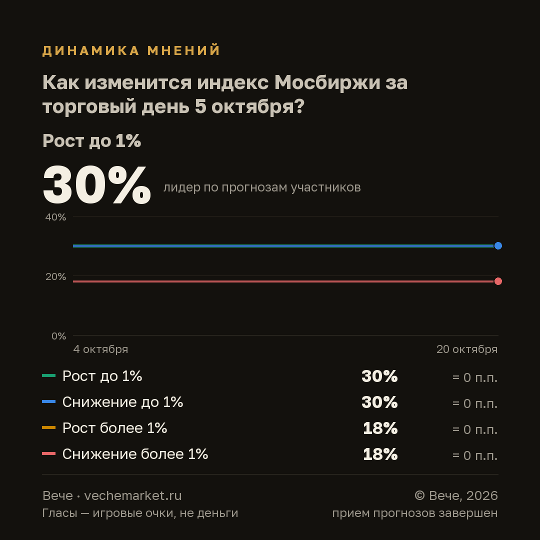 График вероятностей события