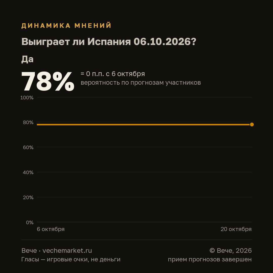 График вероятностей события
