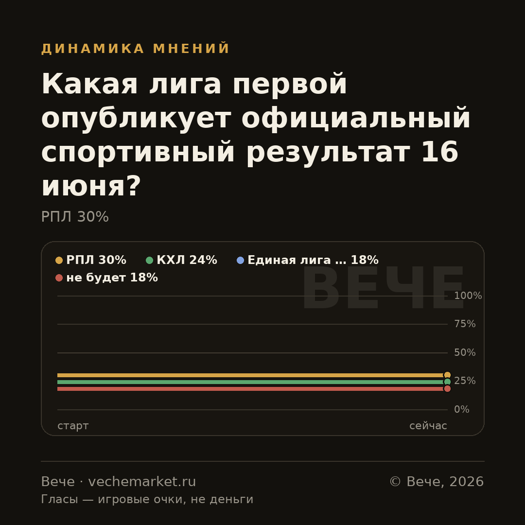 График вероятностей события