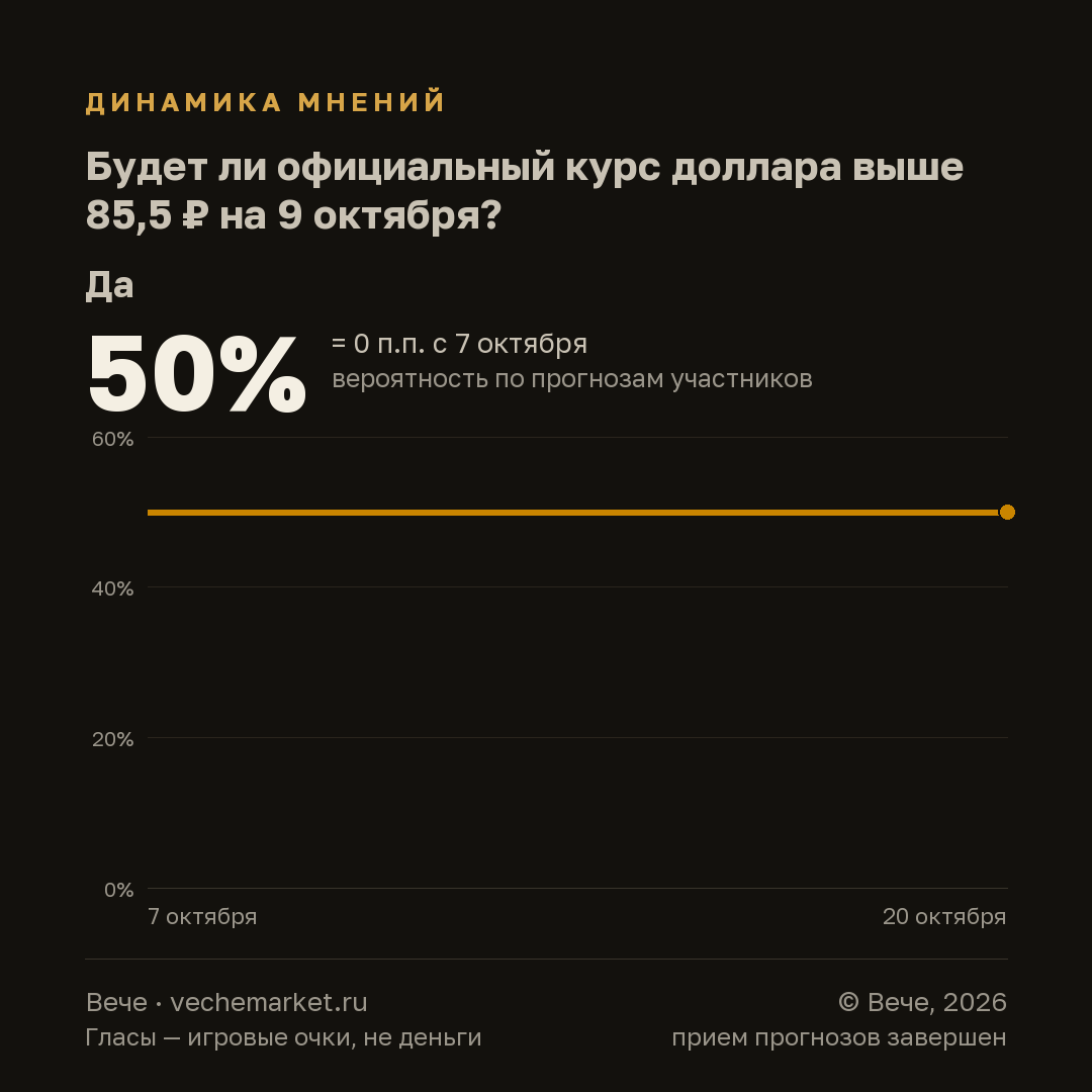 График вероятностей события