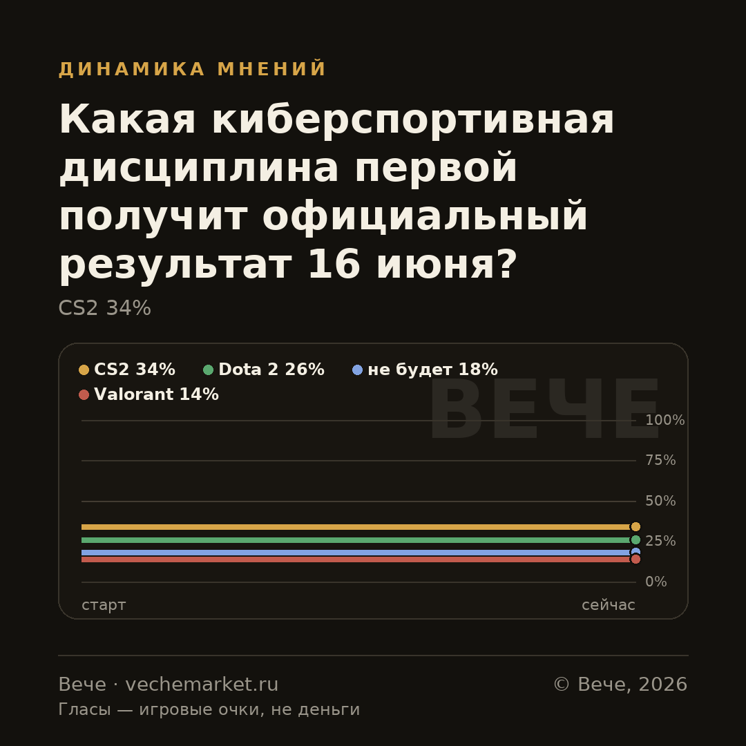 График вероятностей события