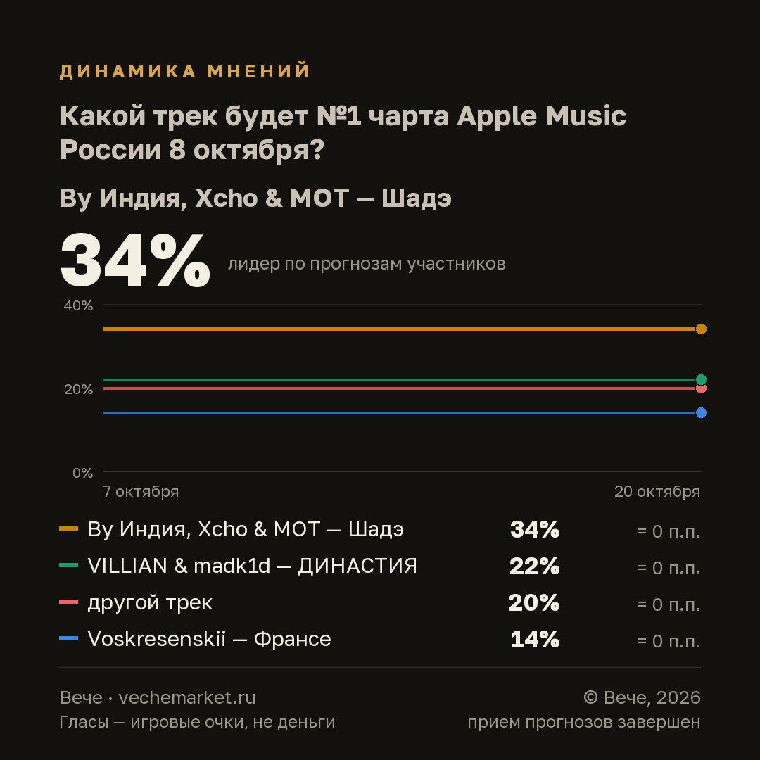 График вероятностей события