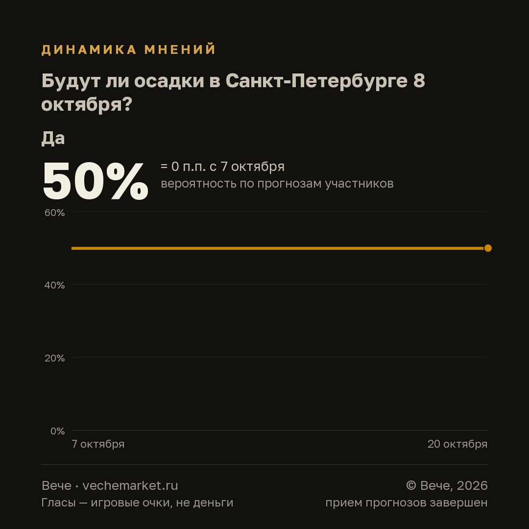 График вероятностей события