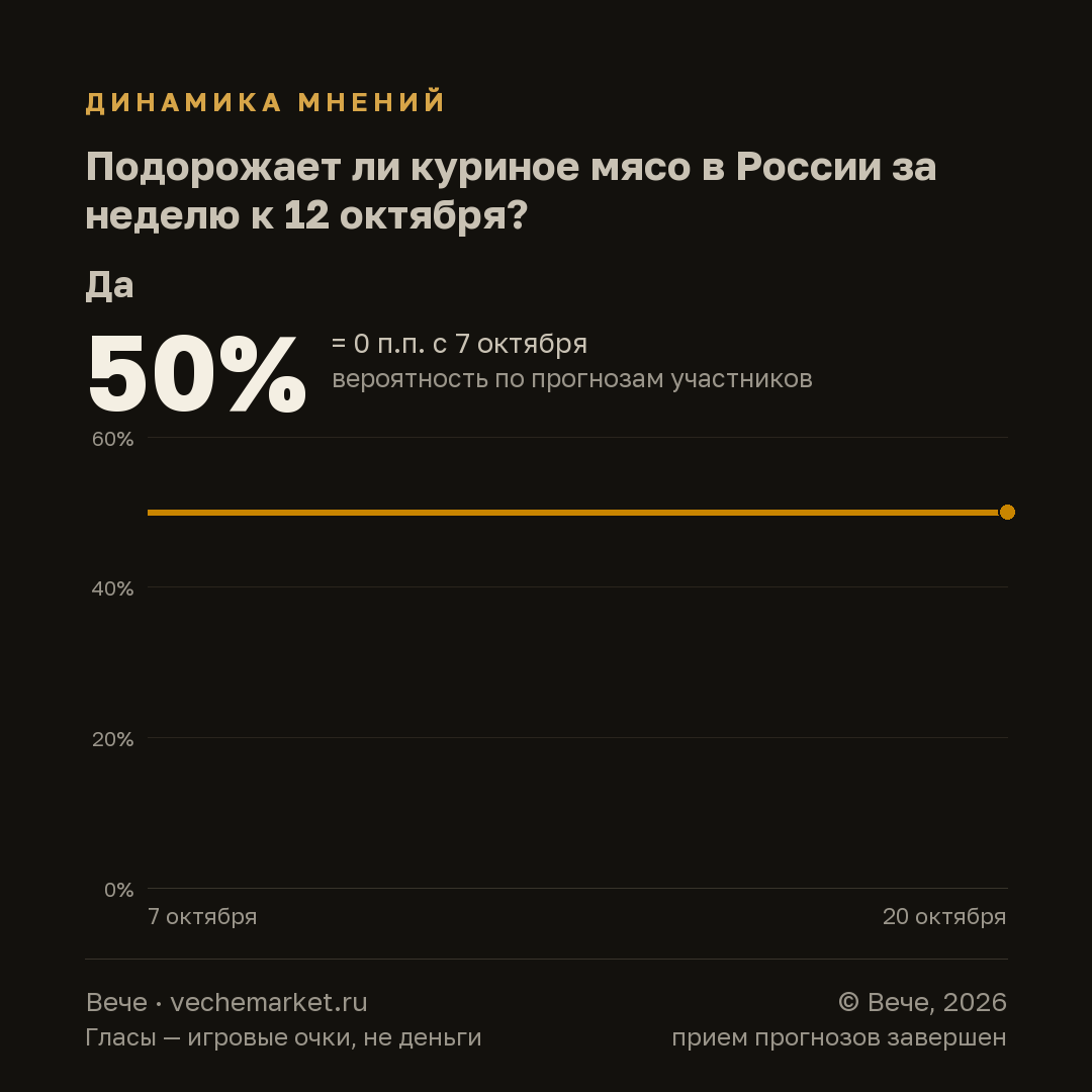 График вероятностей события