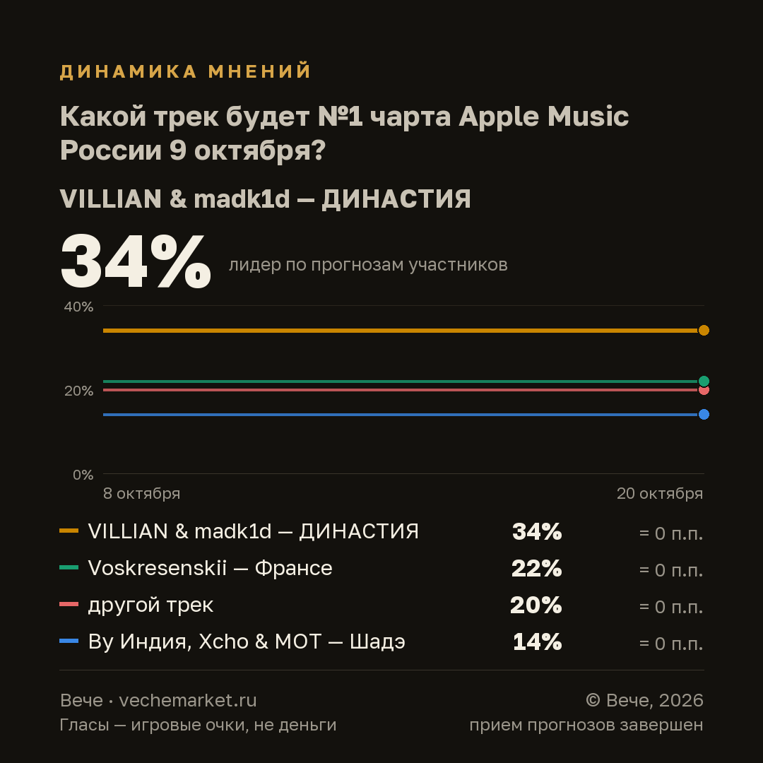 График вероятностей события