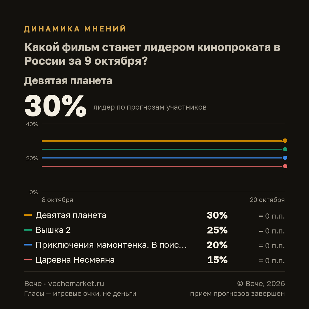 График вероятностей события