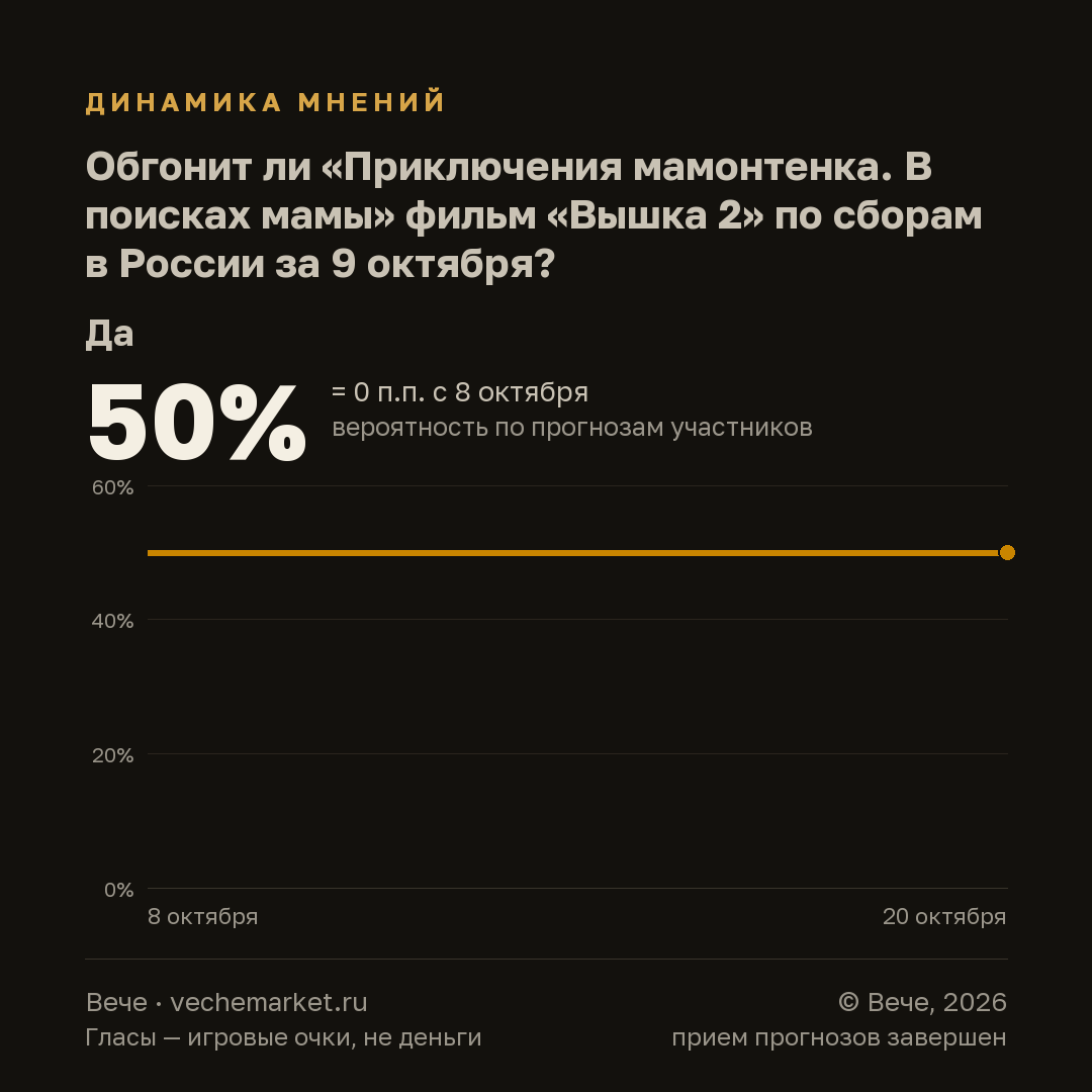 График вероятностей события