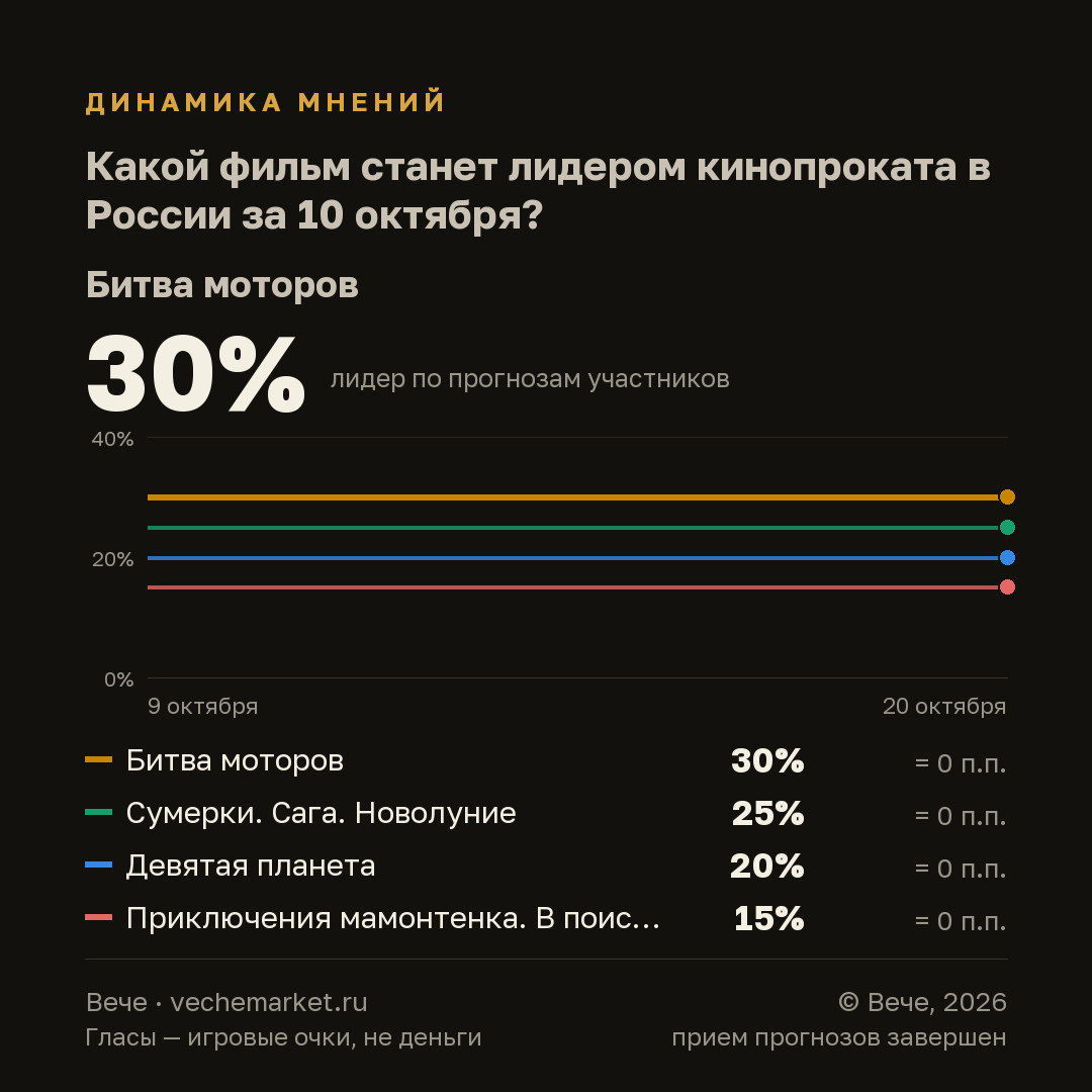 График вероятностей события