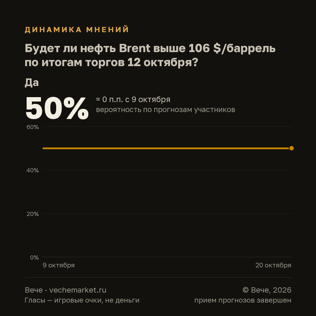 График вероятностей события