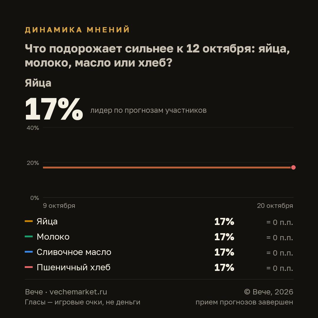 График вероятностей события