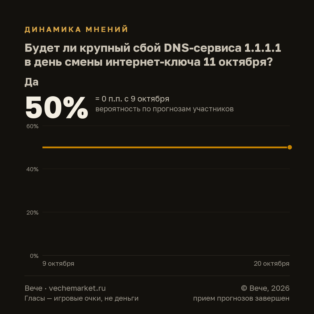 График вероятностей события