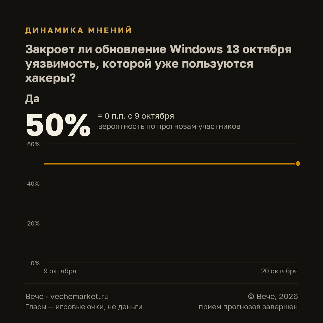 График вероятностей события