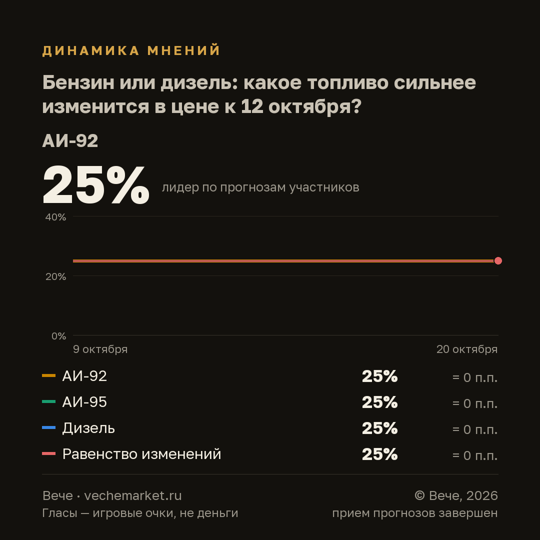 График вероятностей события