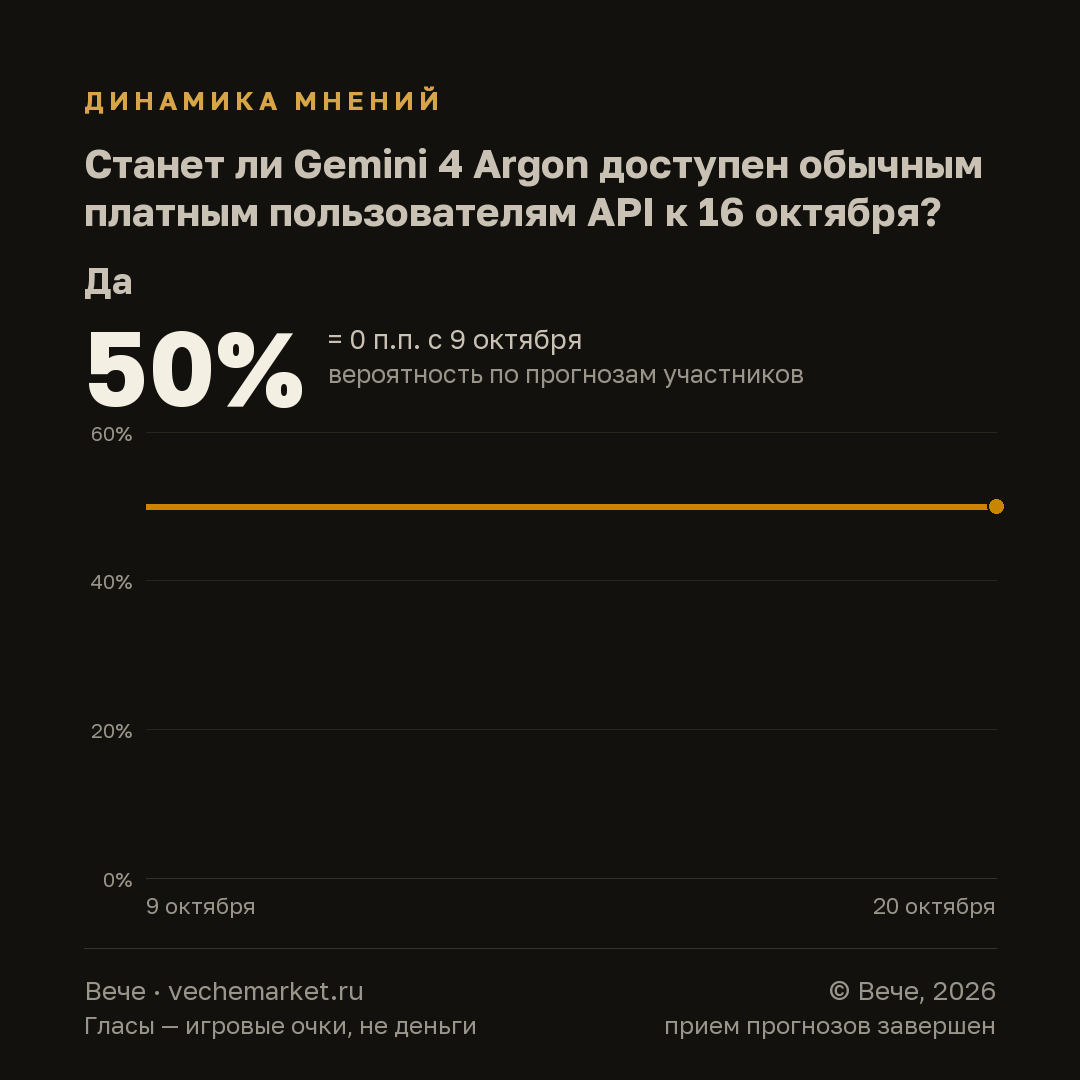 График вероятностей события