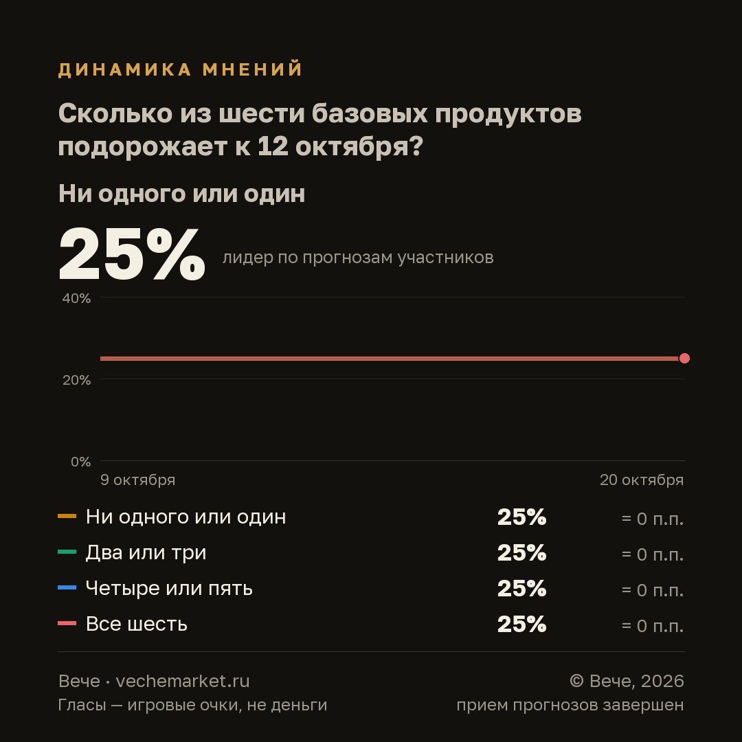 График вероятностей события