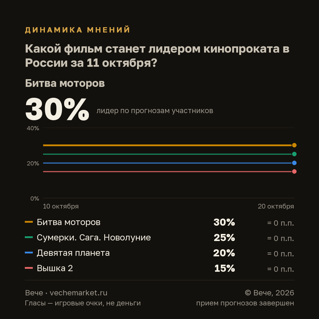 График вероятностей события