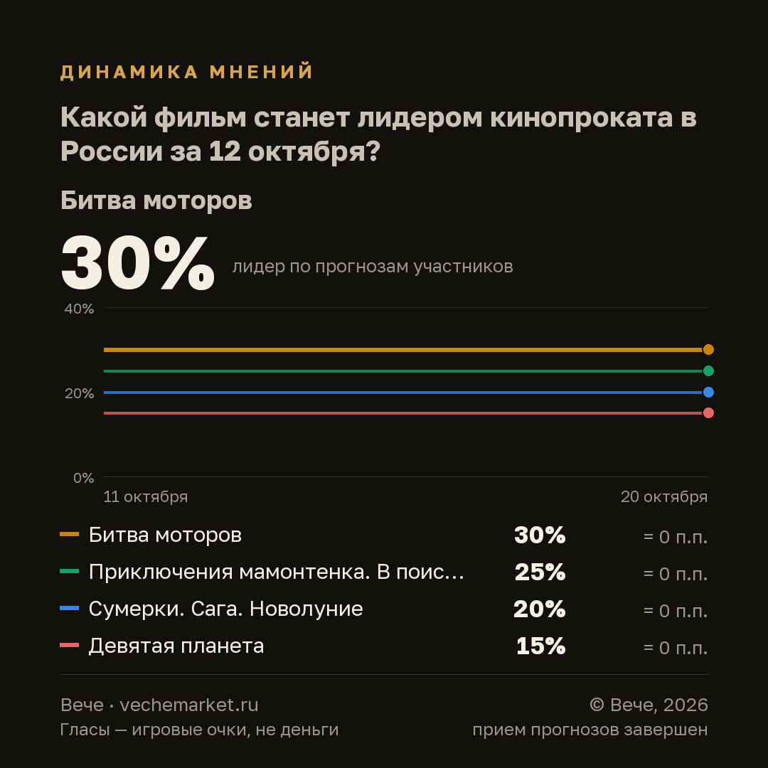 График вероятностей события