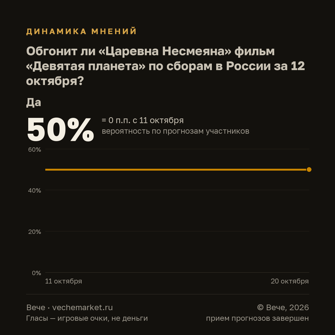 График вероятностей события