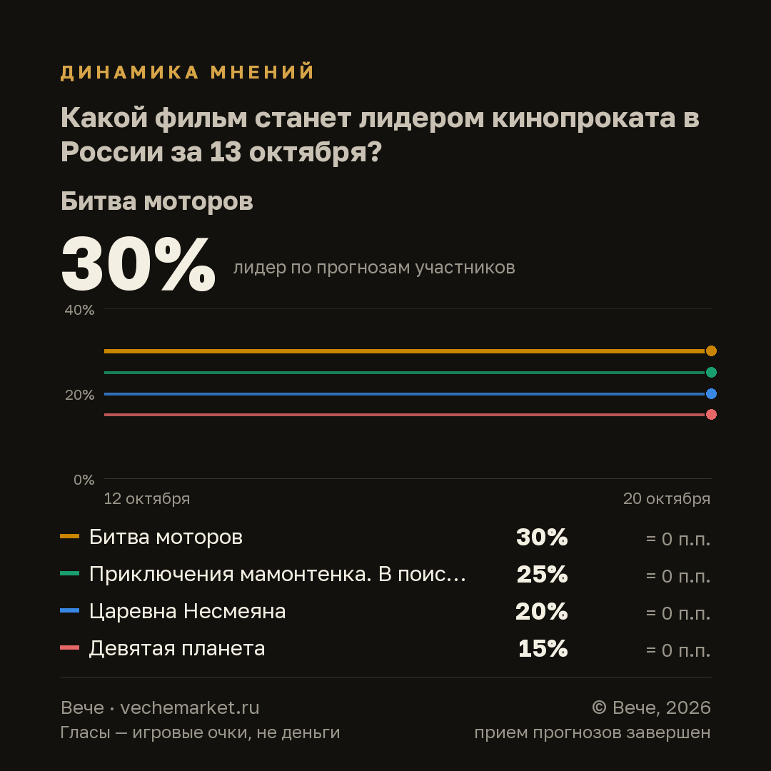 График вероятностей события