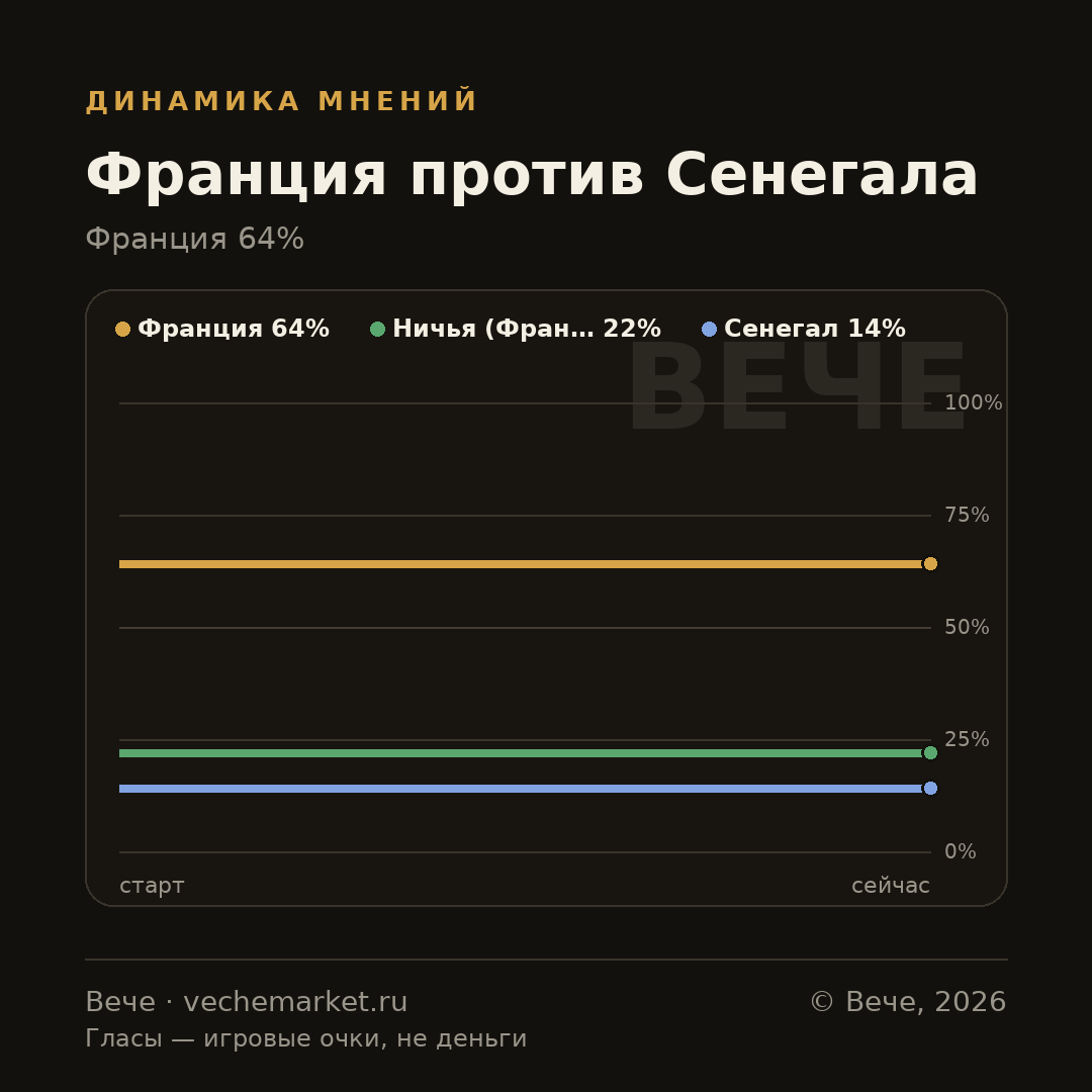 График вероятностей события
