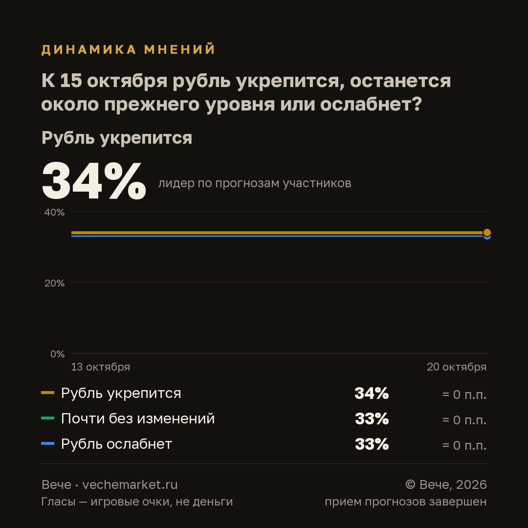График вероятностей события