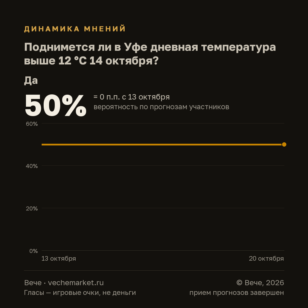График вероятностей события