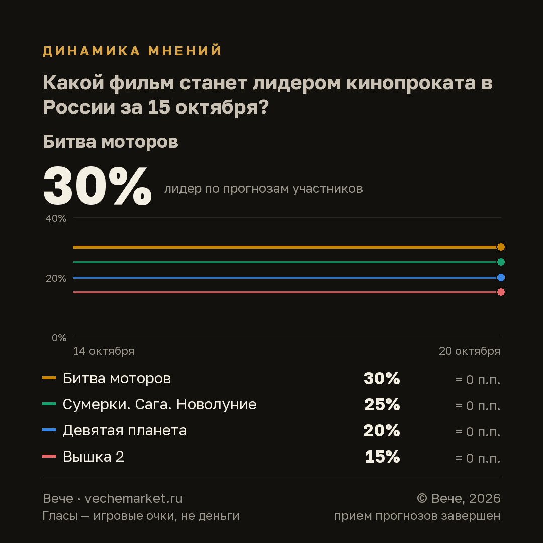 График вероятностей события