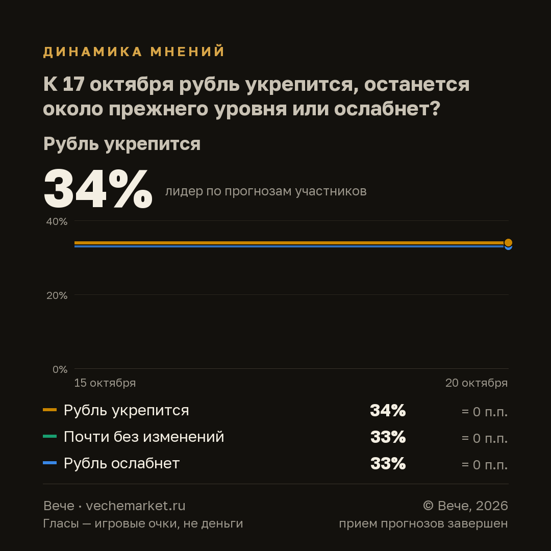 График вероятностей события