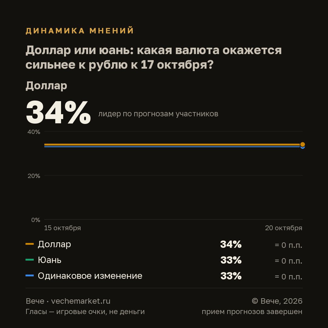 График вероятностей события