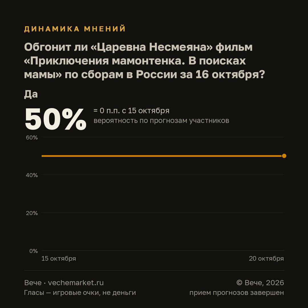 График вероятностей события