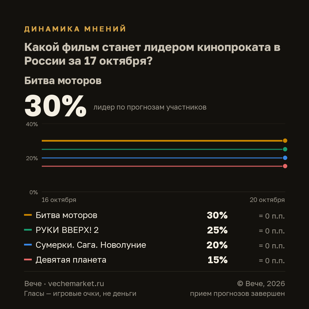 График вероятностей события