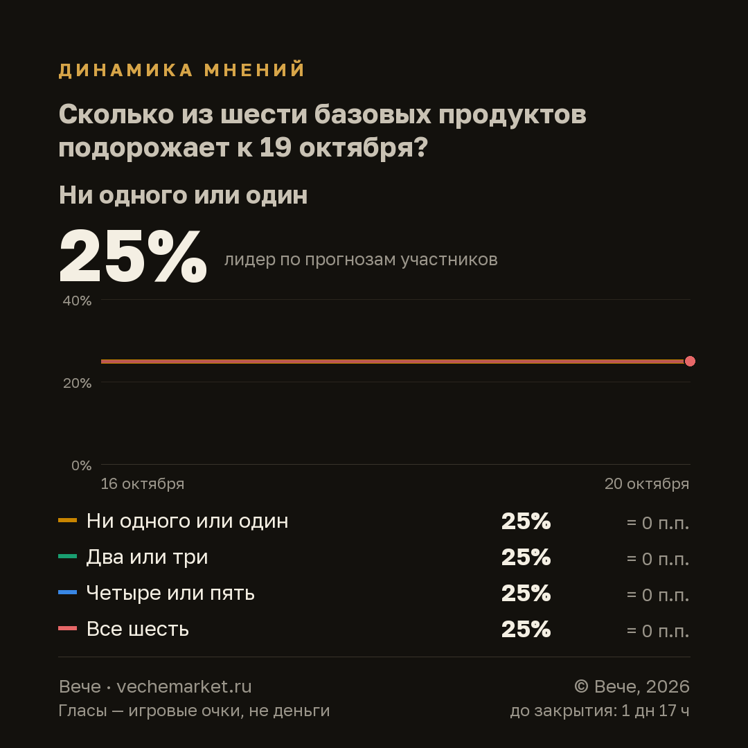 График вероятностей события