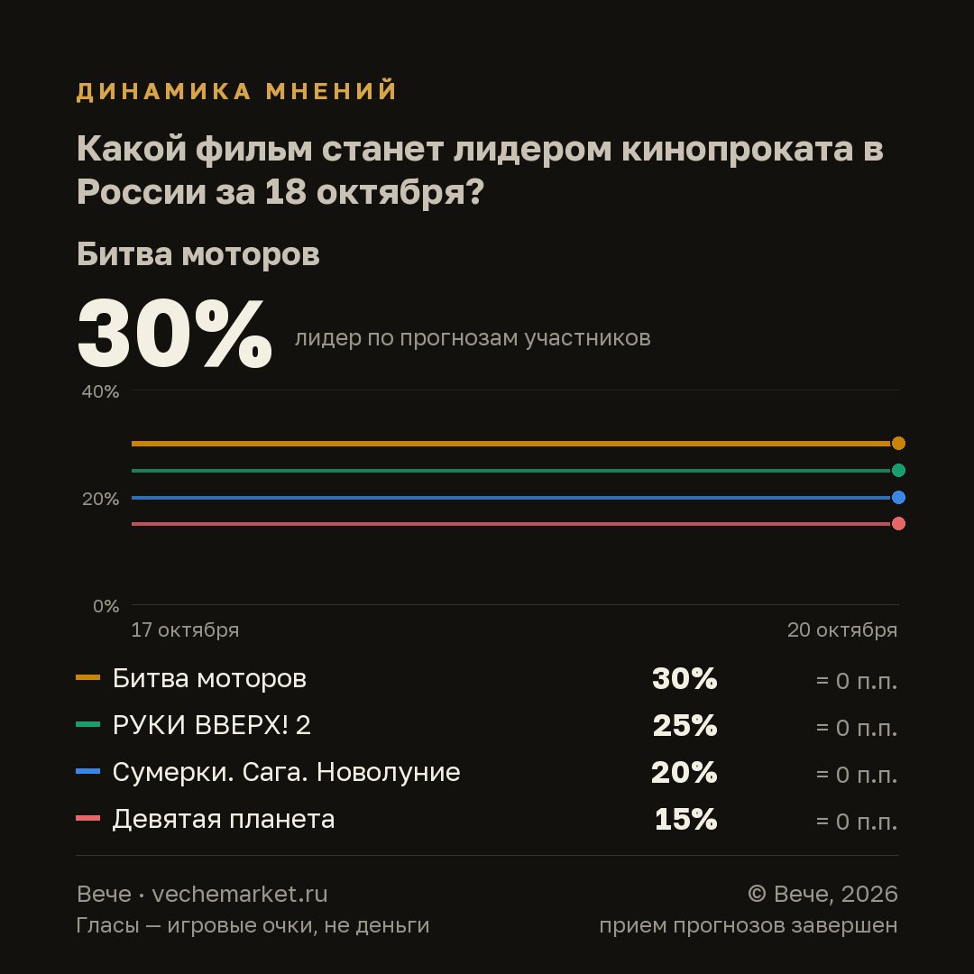 График вероятностей события