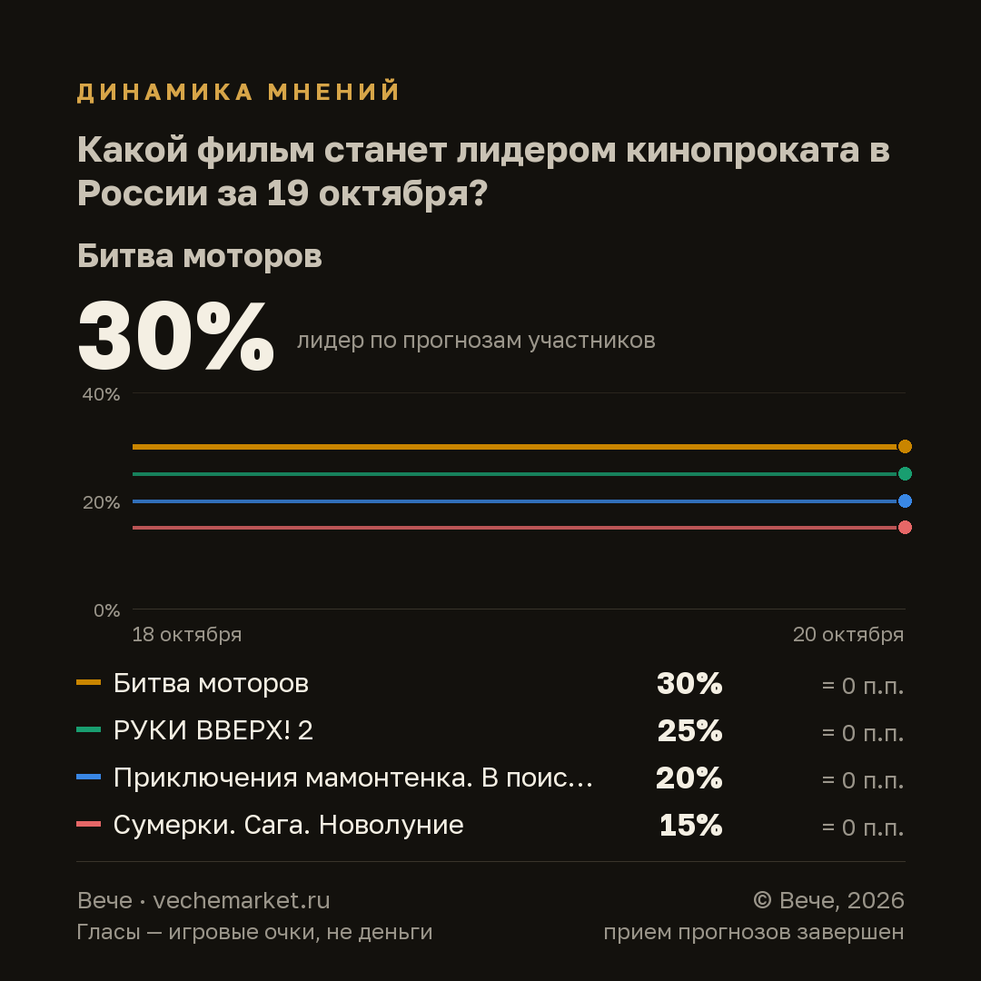 График вероятностей события